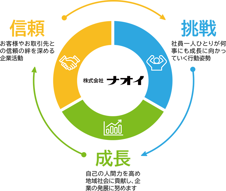 経営理念 信頼・挑戦・成長